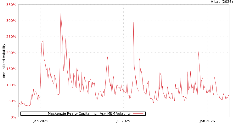 graph of Mackenzie Realty Capital Inc AMEM