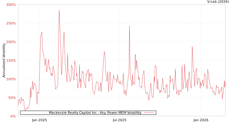 graph of Mackenzie Realty Capital Inc APMEM