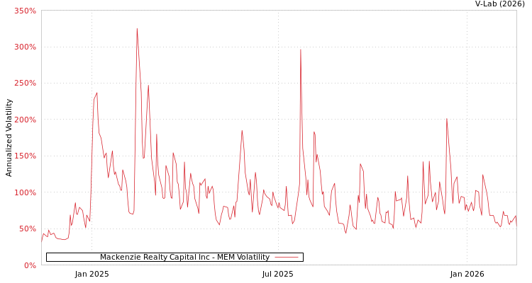 graph of Mackenzie Realty Capital Inc MEM