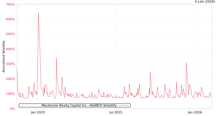 graph of Mackenzie Realty Capital Inc AGARCH