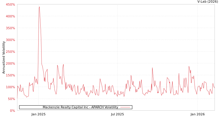 graph of Mackenzie Realty Capital Inc APARCH