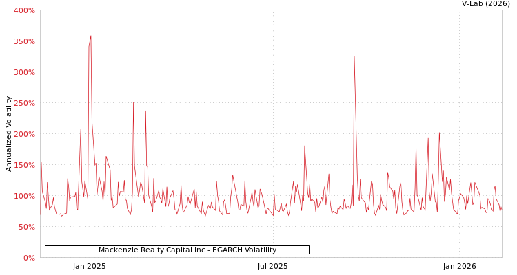 graph of Mackenzie Realty Capital Inc EGARCH