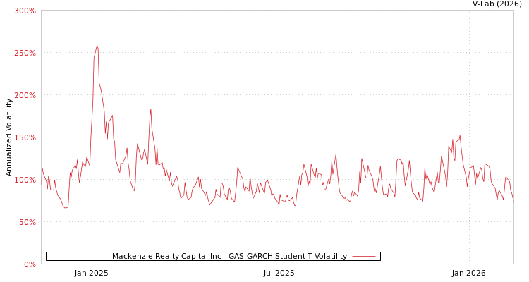 graph of Mackenzie Realty Capital Inc GAS-GARCH-T