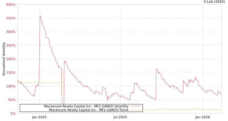 graph of Mackenzie Realty Capital Inc MF2-GARCH