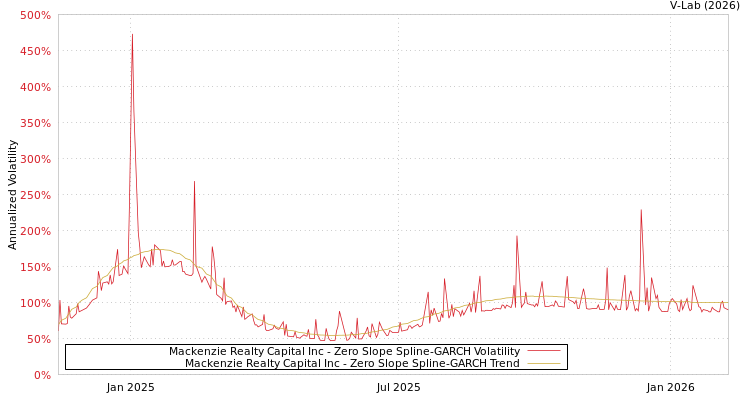 graph of Mackenzie Realty Capital Inc S0GARCH
