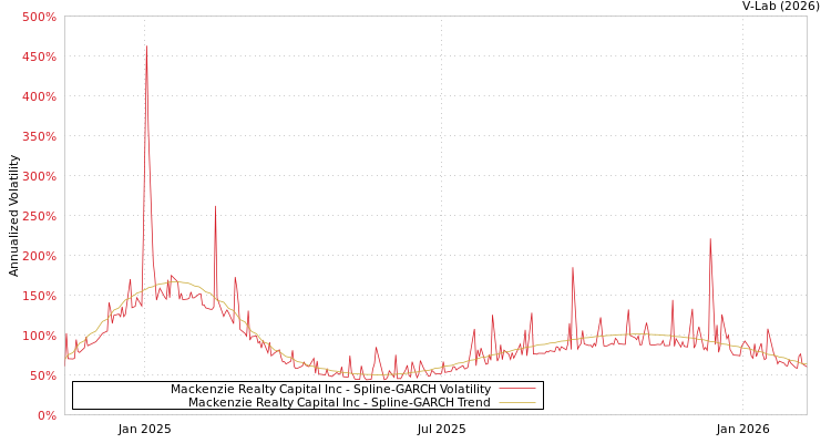 graph of Mackenzie Realty Capital Inc SGARCH