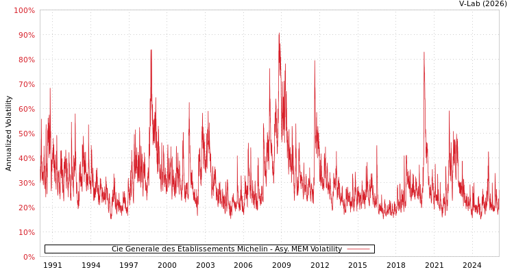 graph of Cie Generale des Etablissements Michelin AMEM