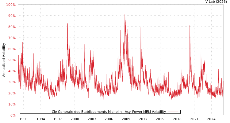 graph of Cie Generale des Etablissements Michelin APMEM
