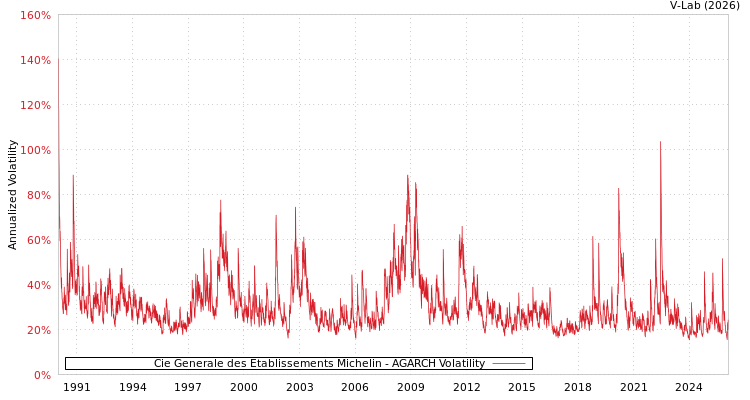 graph of Cie Generale des Etablissements Michelin AGARCH