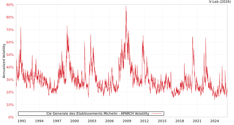 graph of Cie Generale des Etablissements Michelin APARCH