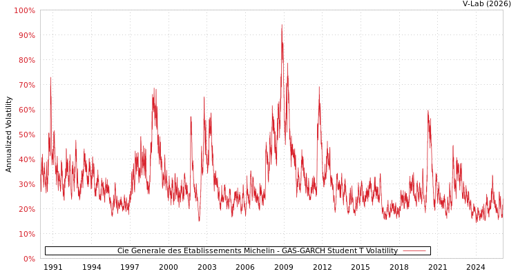 graph of Cie Generale des Etablissements Michelin GAS-GARCH-T