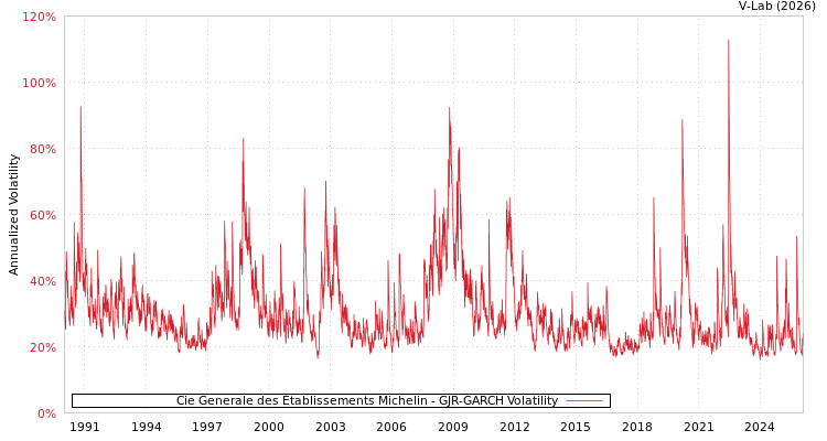 graph of Cie Generale des Etablissements Michelin GJR-GARCH