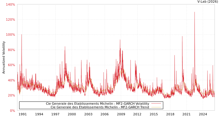 graph of Cie Generale des Etablissements Michelin MF2-GARCH