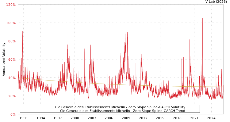 graph of Cie Generale des Etablissements Michelin S0GARCH