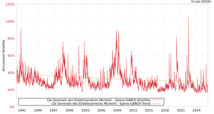 graph of Cie Generale des Etablissements Michelin SGARCH