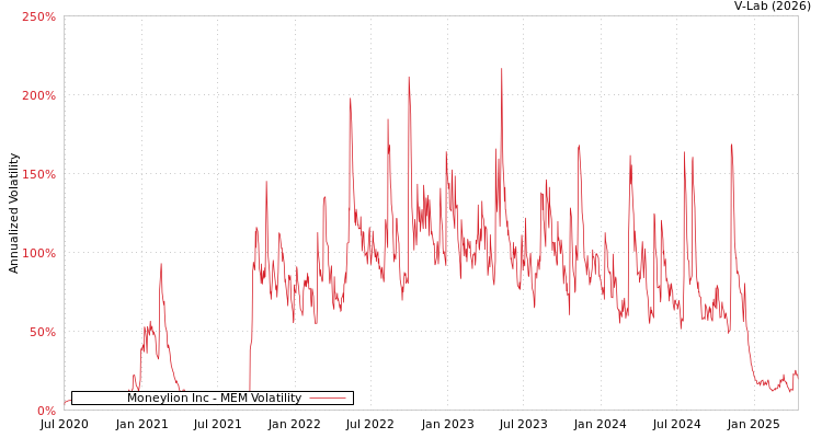 graph of Moneylion Inc MEM