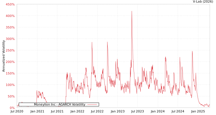 graph of Moneylion Inc AGARCH