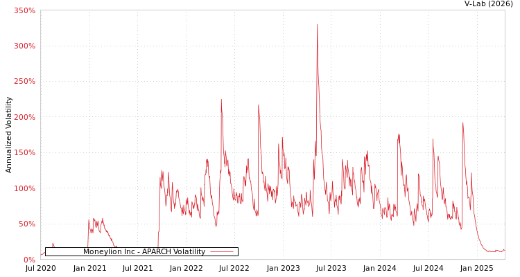 graph of Moneylion Inc APARCH