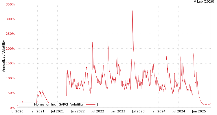 graph of Moneylion Inc GARCH