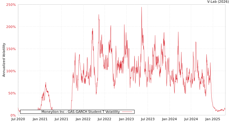 graph of Moneylion Inc GAS-GARCH-T