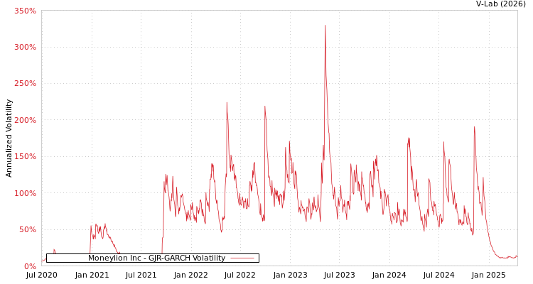 graph of Moneylion Inc GJR-GARCH