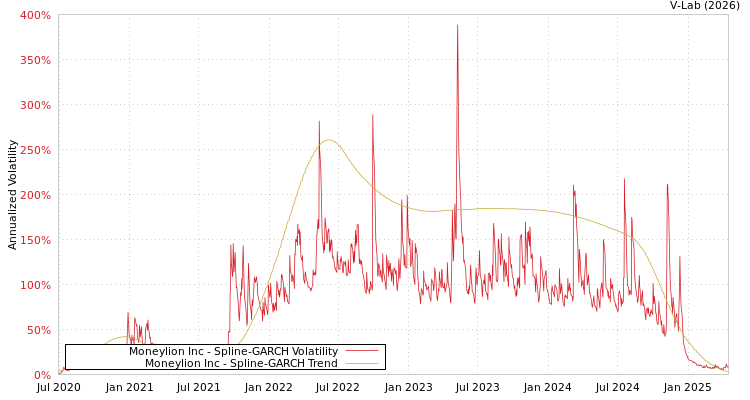graph of Moneylion Inc SGARCH