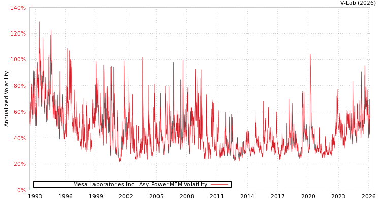 graph of Mesa Laboratories Inc APMEM