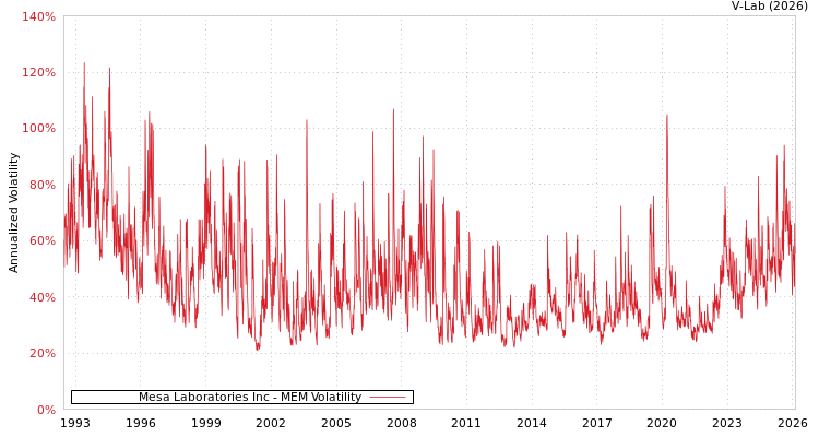 graph of Mesa Laboratories Inc MEM