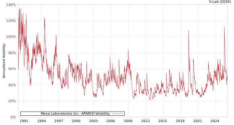 graph of Mesa Laboratories Inc APARCH