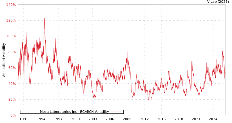 graph of Mesa Laboratories Inc EGARCH