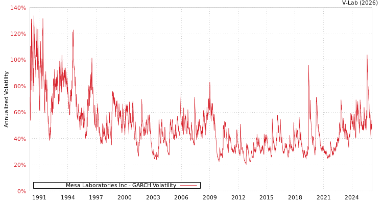 graph of Mesa Laboratories Inc GARCH