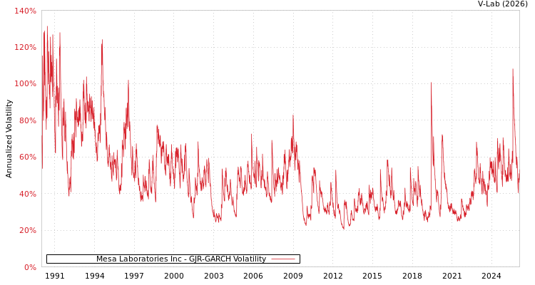 graph of Mesa Laboratories Inc GJR-GARCH