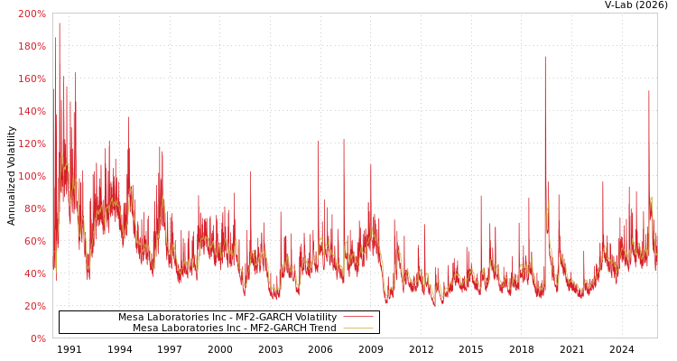 graph of Mesa Laboratories Inc MF2-GARCH