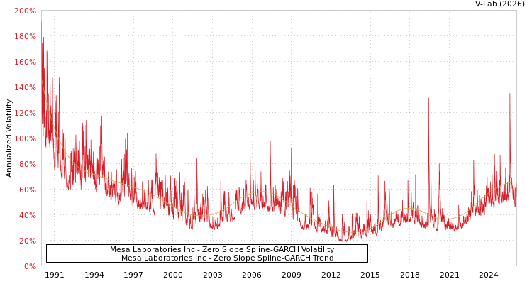 graph of Mesa Laboratories Inc S0GARCH