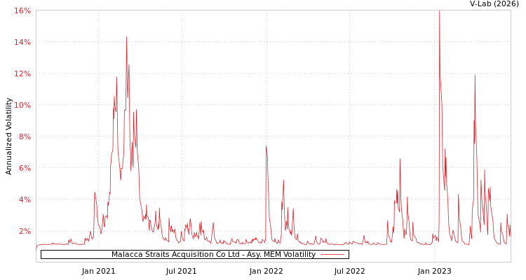 graph of Malacca Straits Acquisition Co Ltd AMEM