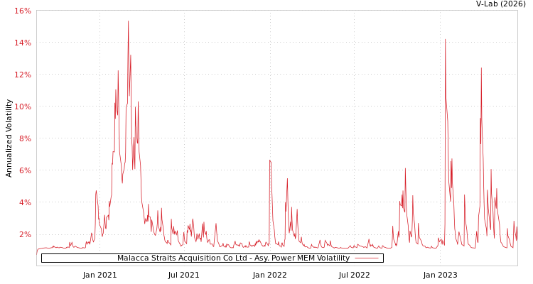 graph of Malacca Straits Acquisition Co Ltd APMEM