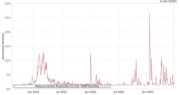 graph of Malacca Straits Acquisition Co Ltd MEM