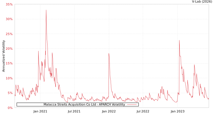 graph of Malacca Straits Acquisition Co Ltd APARCH