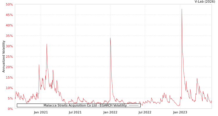graph of Malacca Straits Acquisition Co Ltd EGARCH