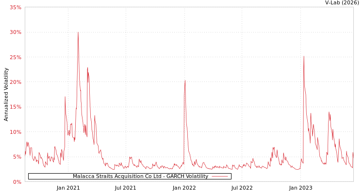 graph of Malacca Straits Acquisition Co Ltd GARCH