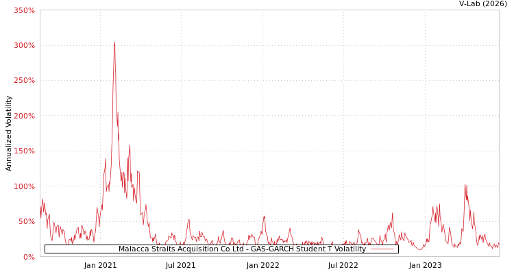 graph of Malacca Straits Acquisition Co Ltd GAS-GARCH-T