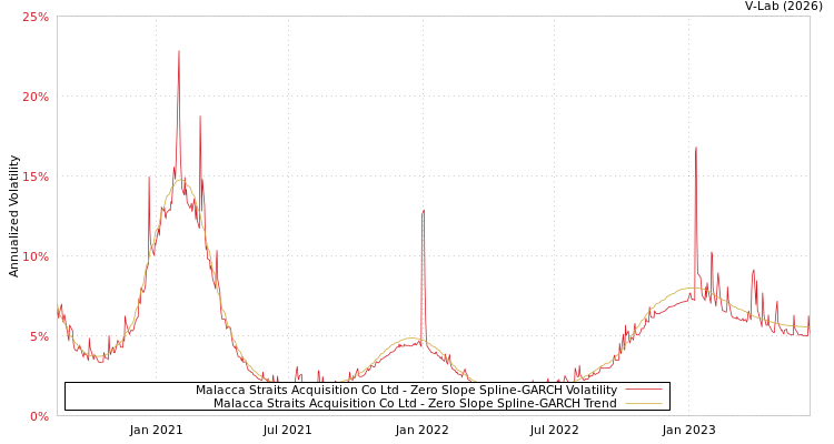 graph of Malacca Straits Acquisition Co Ltd S0GARCH