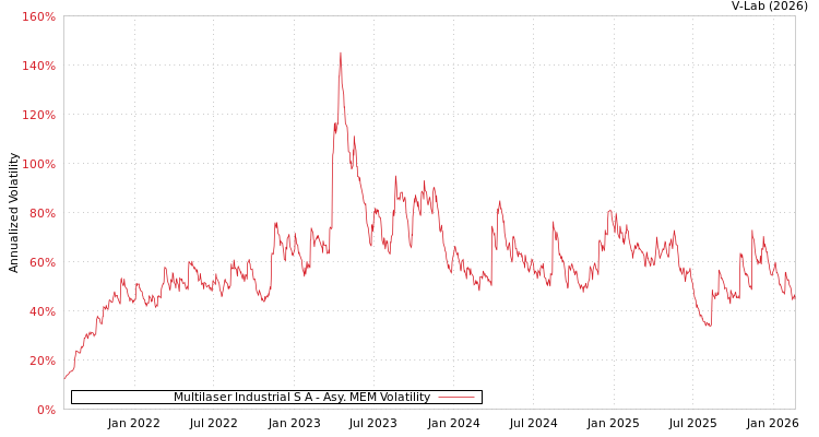 graph of Multilaser Industrial S A AMEM