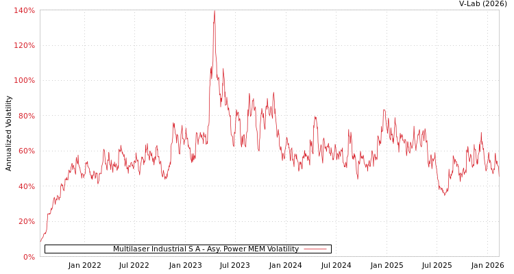 graph of Multilaser Industrial S A APMEM