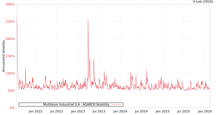 graph of Multilaser Industrial S A AGARCH