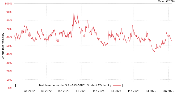 graph of Multilaser Industrial S A GAS-GARCH-T
