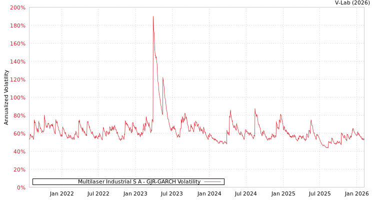 graph of Multilaser Industrial S A GJR-GARCH