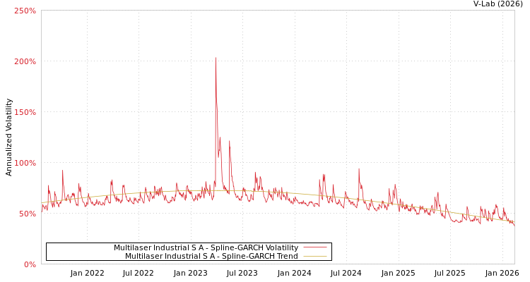graph of Multilaser Industrial S A SGARCH