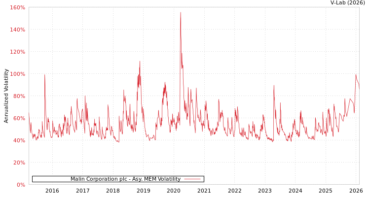 graph of Malin Corporation plc AMEM