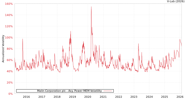 graph of Malin Corporation plc APMEM